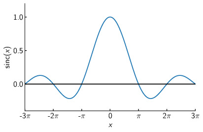 sinc(x) のグラフ