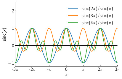 sinc(nx)/sinc(x) のグラフ